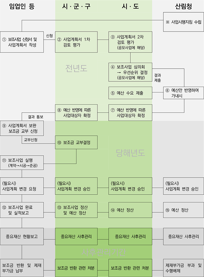 산림소득 보조사업 흐름도